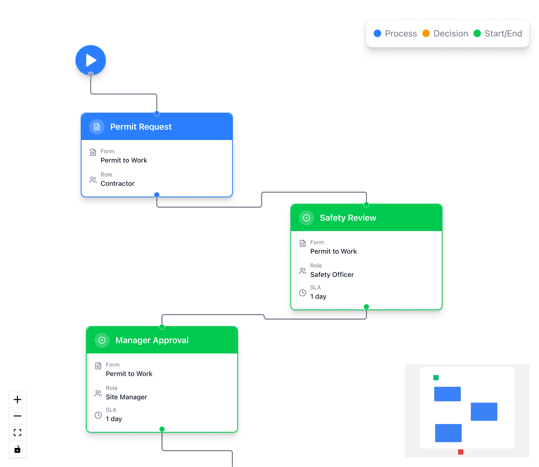 Making the workflow itself visual and legible at a glance